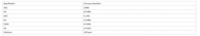China Supply Industrial Grade 99.9% Purity Hydrogen Sulfide H2s Gas