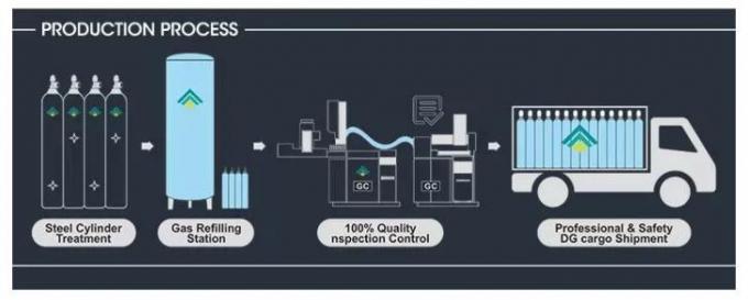 China Industrial Gas Propylene C3h6 Gas